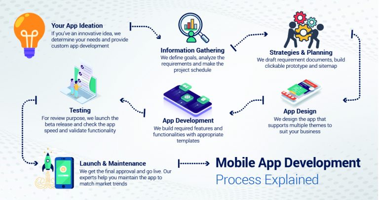 The Challenges of Offshore Mobile App Development | Mcommerce Development